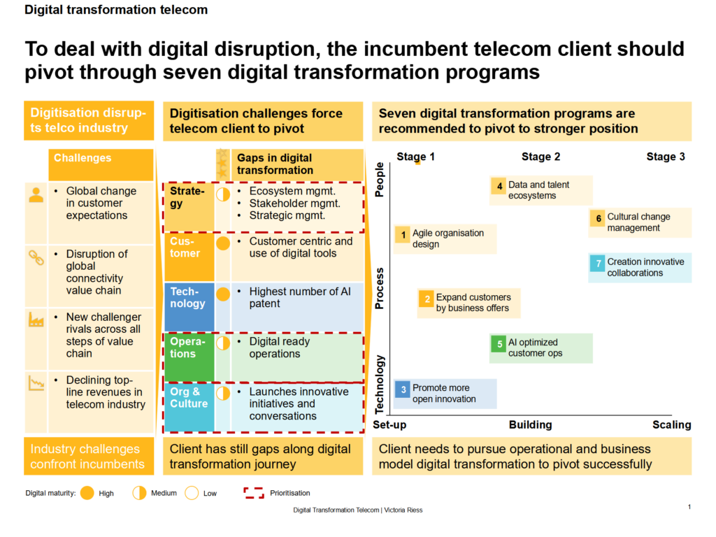 digital-transformation-strategy-for-telecommunication-companies