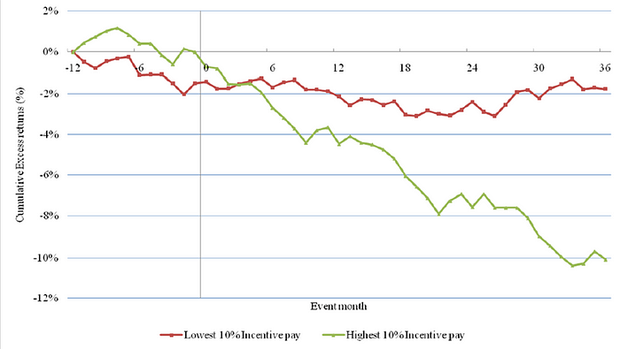 ceo-compensation-excess-returns